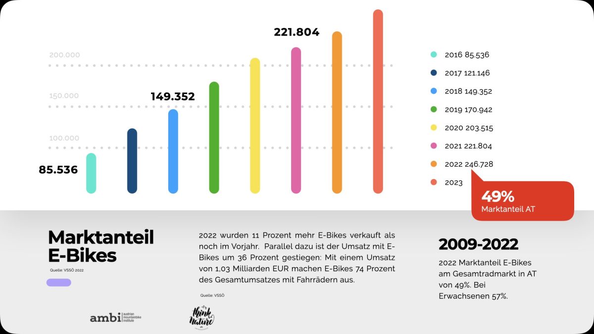 Entwicklung der Marktanteile E-Bikes in Österreich