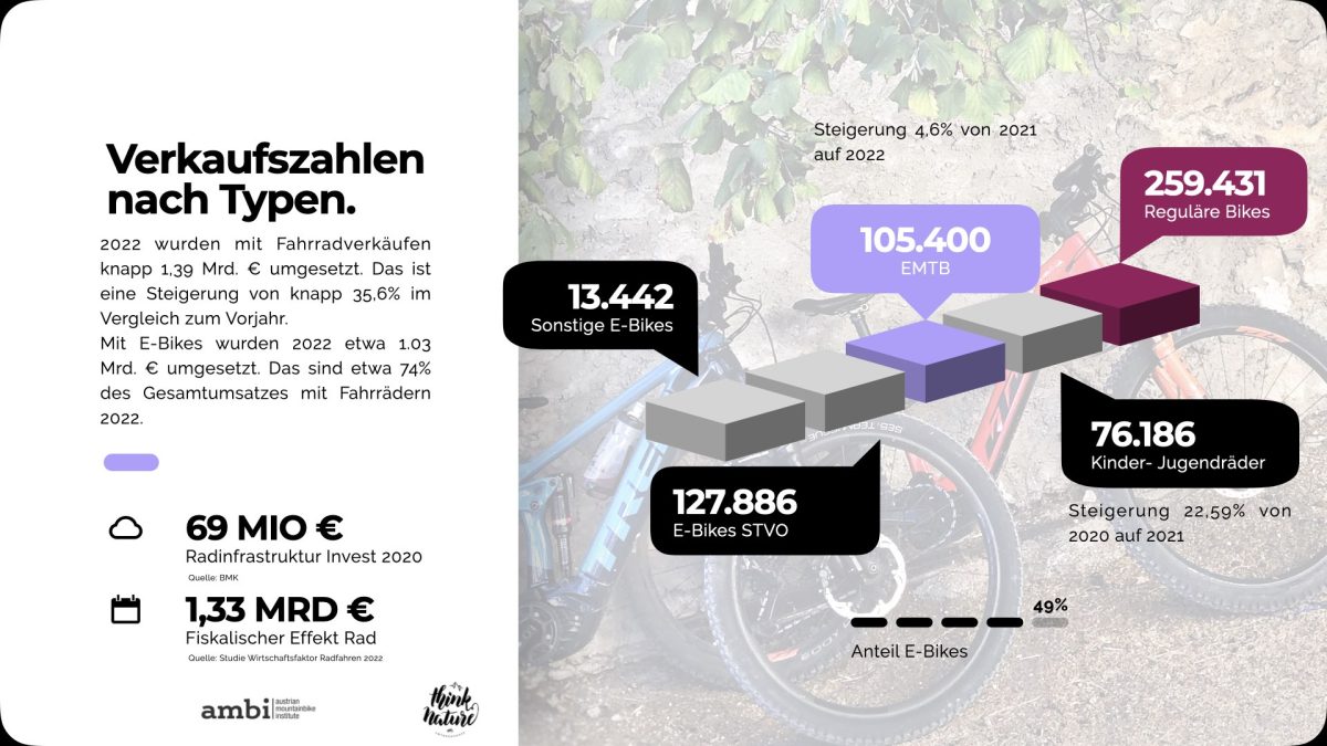 Bike Verkaufszahlen nach Typen