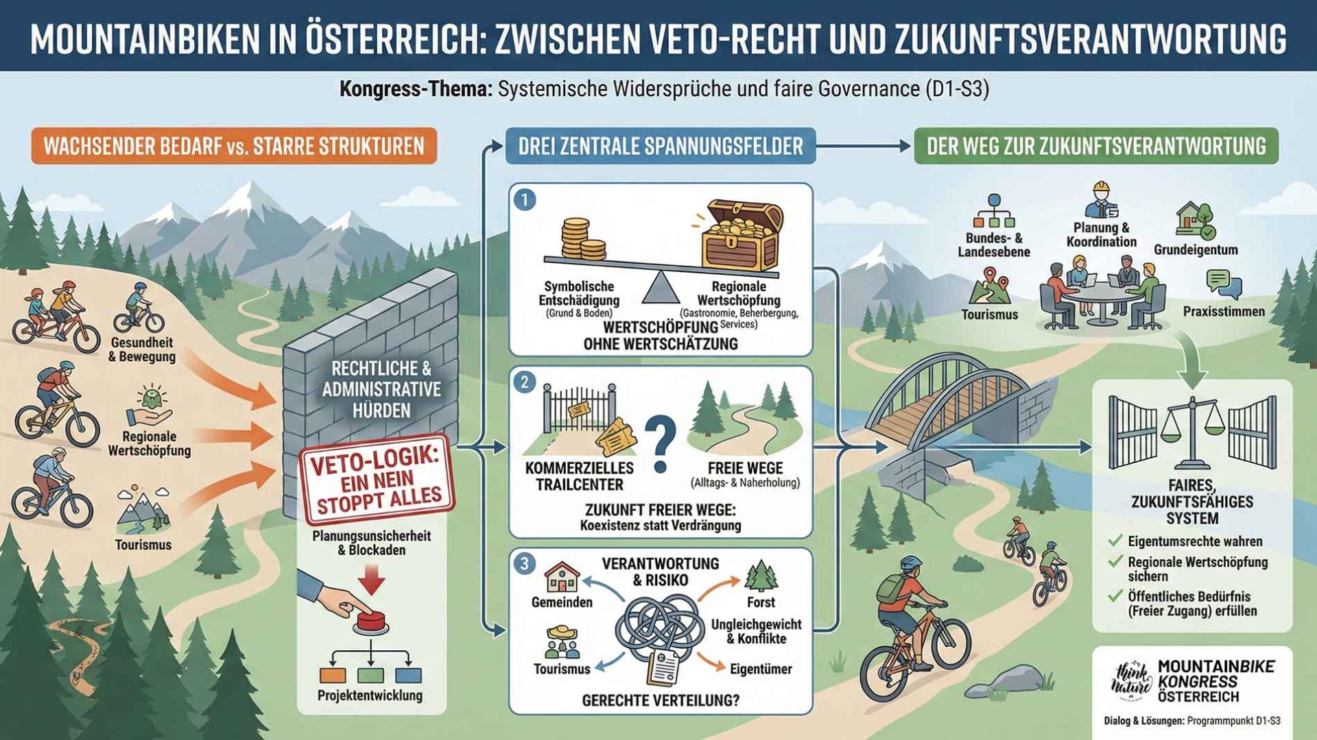 Mountainbiken in Österreich zwischen Veto-Recht und Zukunftsverantwortung