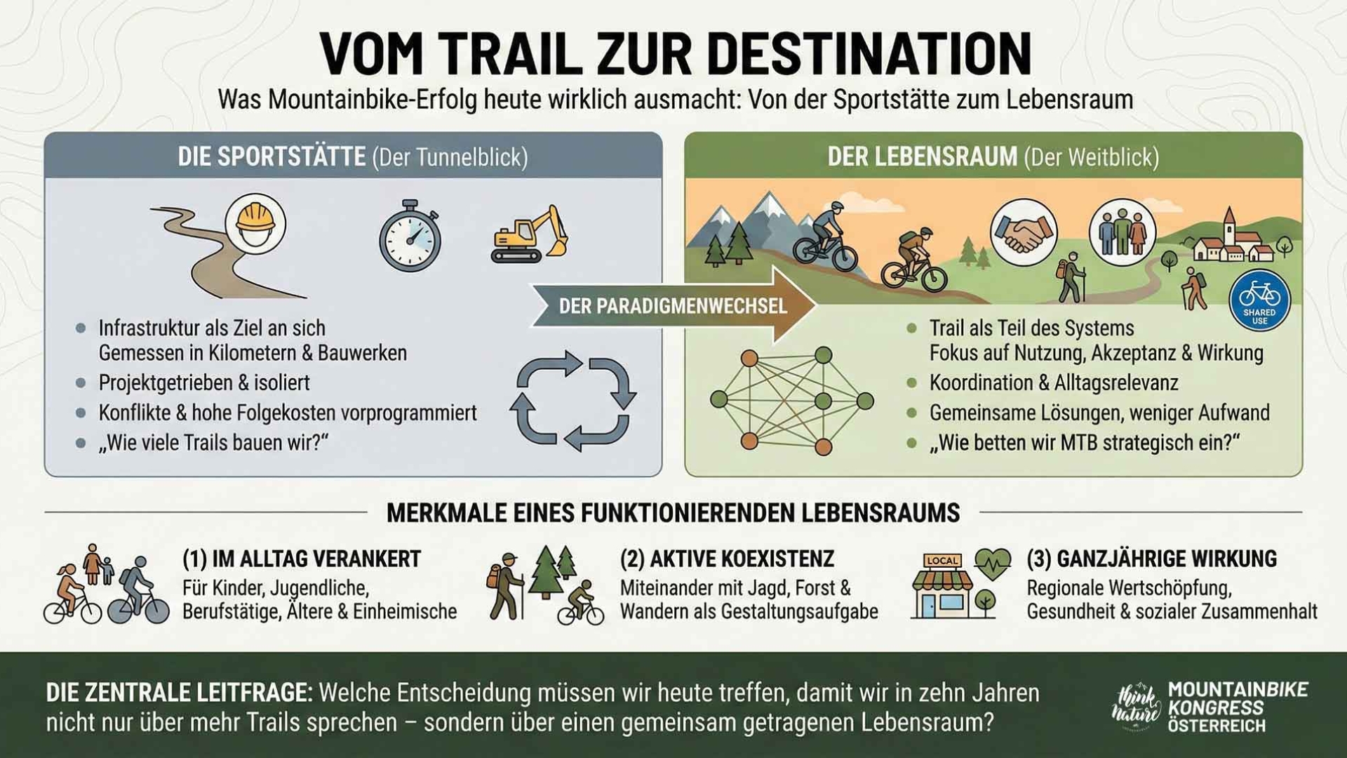 Mountainbike-Destination entwickeln – vom Trail zum Lebensraum