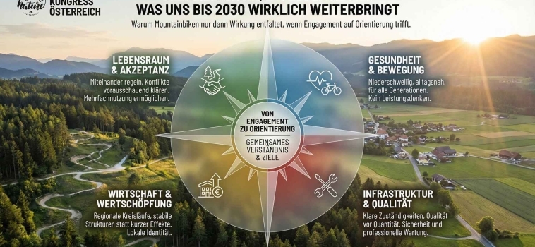 Vier Zielräume, ein Lebensraum: Orientierung für Mountainbiken